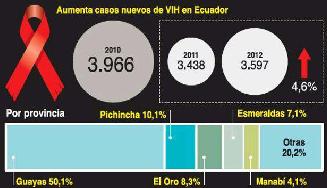 Casos de vih suben un 4,6% en Ecuador