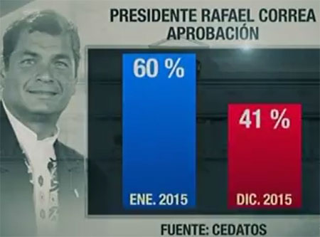 Credibilidad del presidente Correa a la baja (Video)