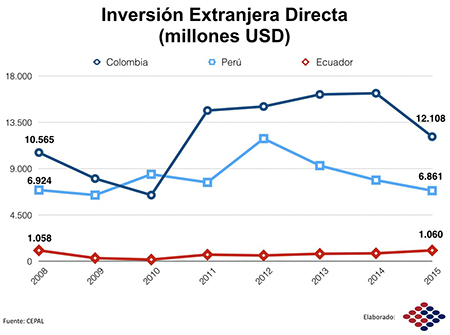 La inversión extranjera no está llegando al Ecuador