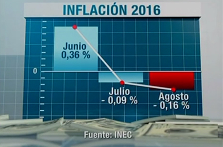 Según el INEC, la inflación ha disminuido en el Ecuador